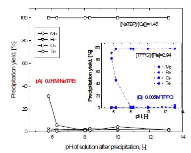Fig. 3.4.25. pH에 따른 Cs 및 Re의 침전율.