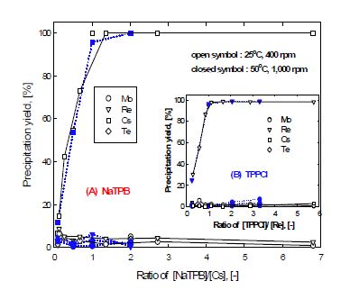 Fig. 3.4.26. [NaTPB]/[Cs] 및 {TPPCl]/[Re] 몰비에 따른 Cs 및 Re의 침전율