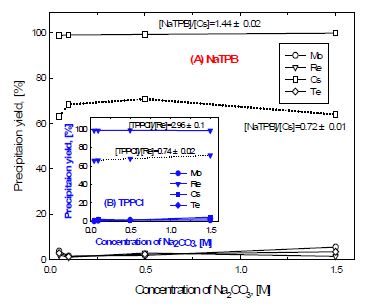 Fig. 3.4.27. Na2CO3 농도에 따른 Cs 및 Re의 침전율.