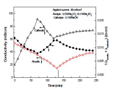 Fig. 3.4.32. 전해 반응 시 전기 전도도 변화.