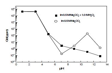 Fig. 3.4.48. 탄산용액에서 Gd 용해도.