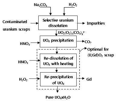 Fig. 3.4.52. (U,Gd)Ox 스크랩 처리 공정