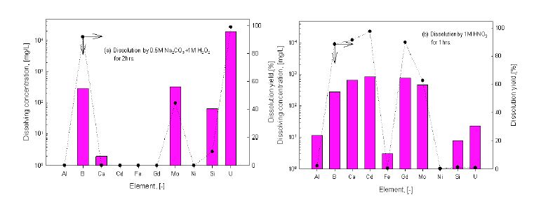 Fig. 3.4.55. 고품위우라늄 불순물 용해 농도 및 용해율.