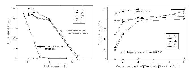 Fig. 3.4.60. 탄산염 용액에서 각 원소 타닌침전