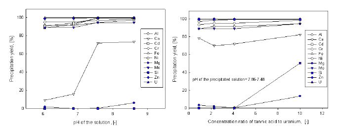 Fig. 3.4.61. 질산 용액에서 각 원소 타닌 침전