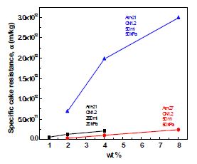 Fig. 3.4.66. 여과량에 따른 비저항값 변화.