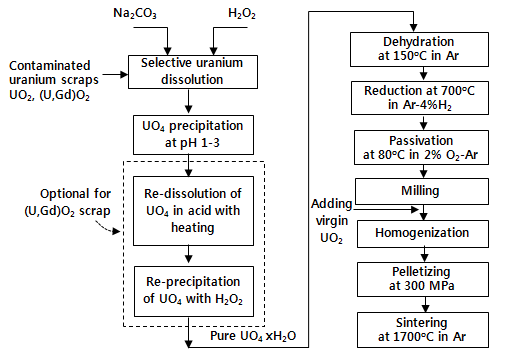 Fig. 3.4.69. 우라늄 스크랩 처리를 통한 UO4로부터 UO2 핵연료 제조 공정.