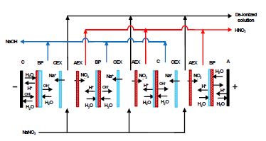 Fig. 3.4.73. CEM-AEM-BPM 조합 전해투석