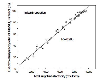 Fig. 3.4.77. 공급전기량에 따른 투석율.