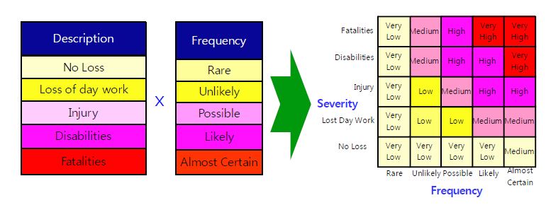 Fig. 3.1.14. 해체공정 비방사선학적 Risk Matric 모델 (25점 척도).