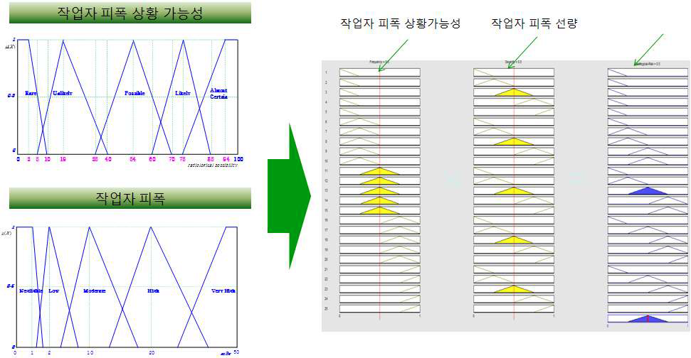 Fig. 3.1.16. 해체공정 방사선학적 안전성 정량적 평가.