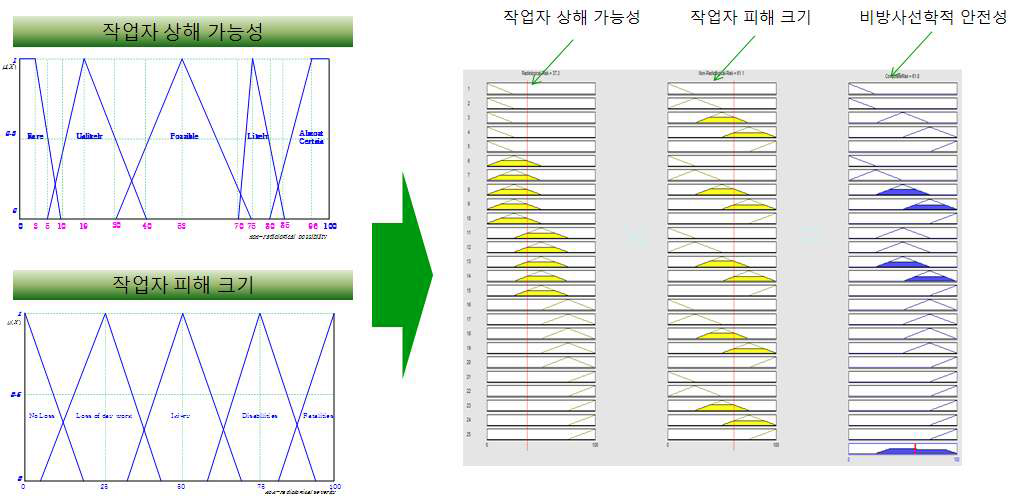 Fig. 3.1.18. 해체공정 비방사선학적 안전성 정량적 평가.