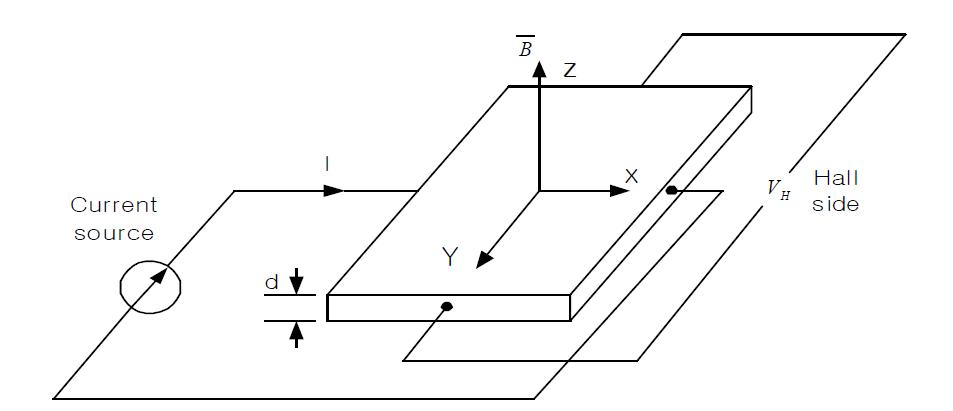 Hall sensor의 원리.
