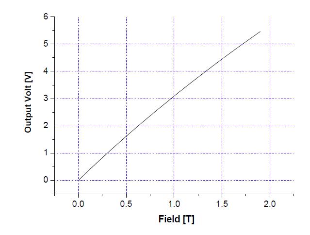 홀 센서에 0에서부터 1.8[T] 까지 자기장을가 하였을 때 증폭된 홀 센서의 출력 전압.