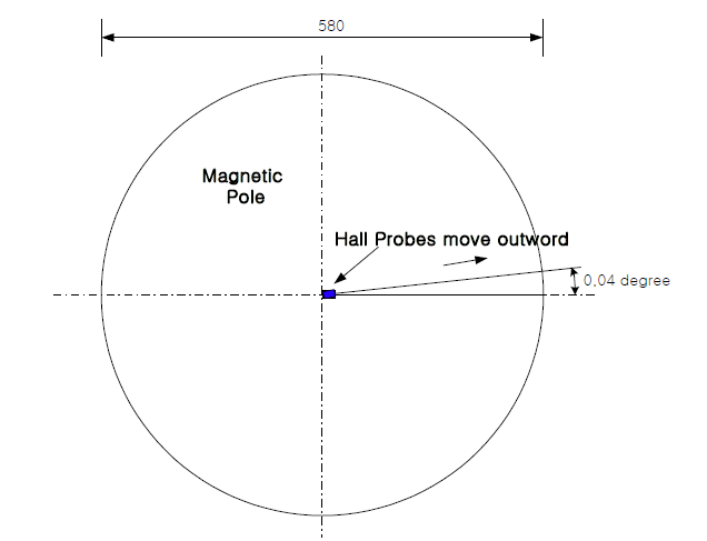초전도 전자석의 폴 전 면적을 자기장 mapping 하기 위한 홀 프로브의 구동 방향. Theta 방향으로 0.04 도 마다 자기장이 측정되고 radius 방향으로 는 10mm 마다 측정한다.