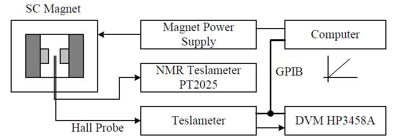 Hall probe calibration 작성