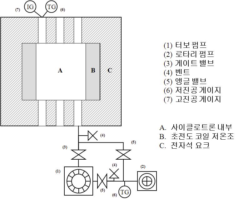 초전도 사이클로트론 진공 시스템 개념도