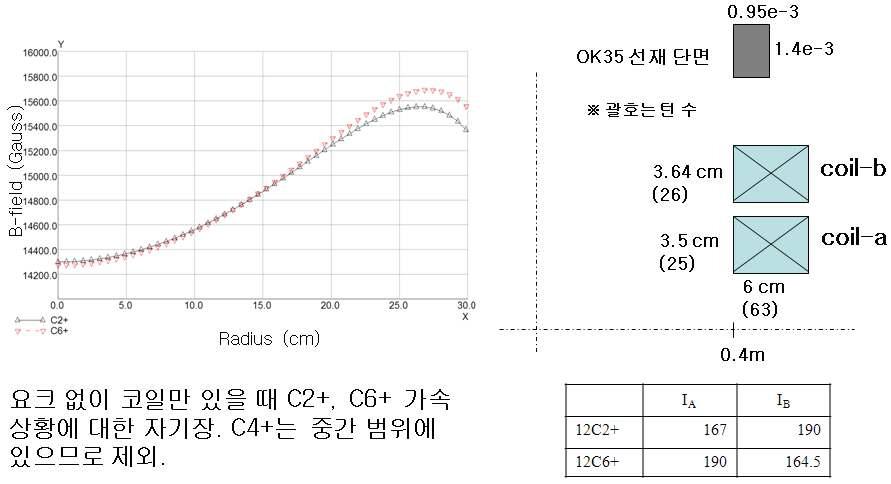 공심 초전도 코일에 의한 자기장 및 동작 범위