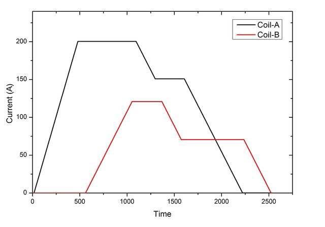 코일 A, B 전류 인가 시험.