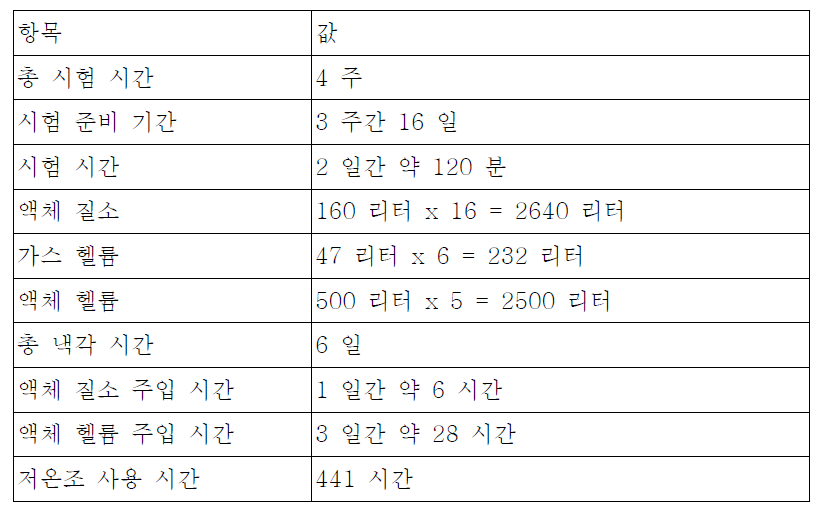 초전도 코일 시험 소요 내역