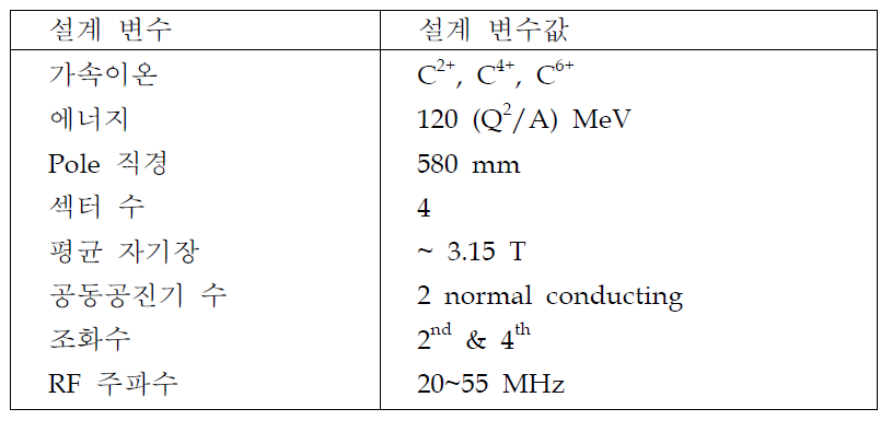 초전도 사이클로트론 주요 변수