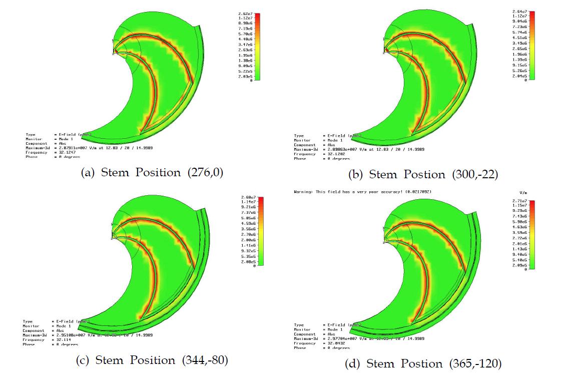 원형 Stem의 위치에 따른 전기장 분포