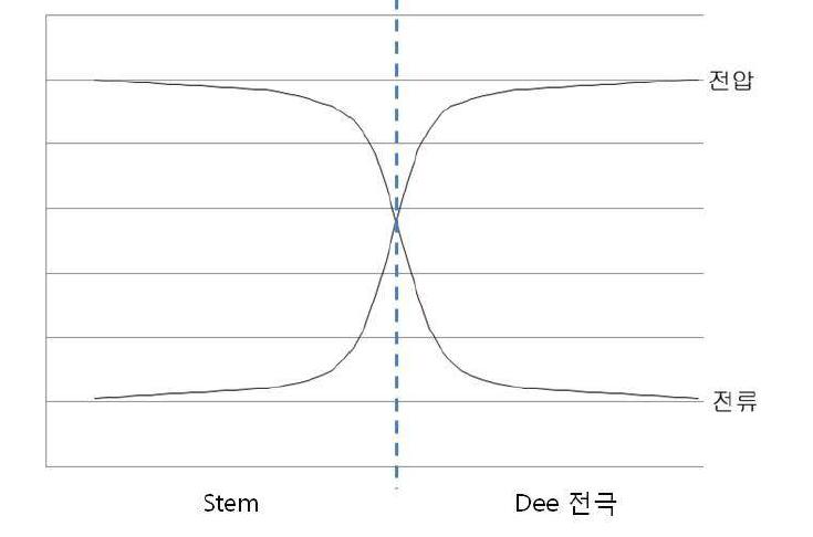 고주파 공진구조 내의 전기장 및 표면전류 분포