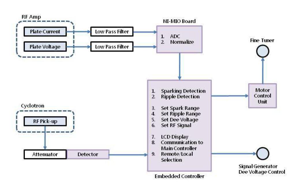 Fine Tuner 제어기 신호 흐름도