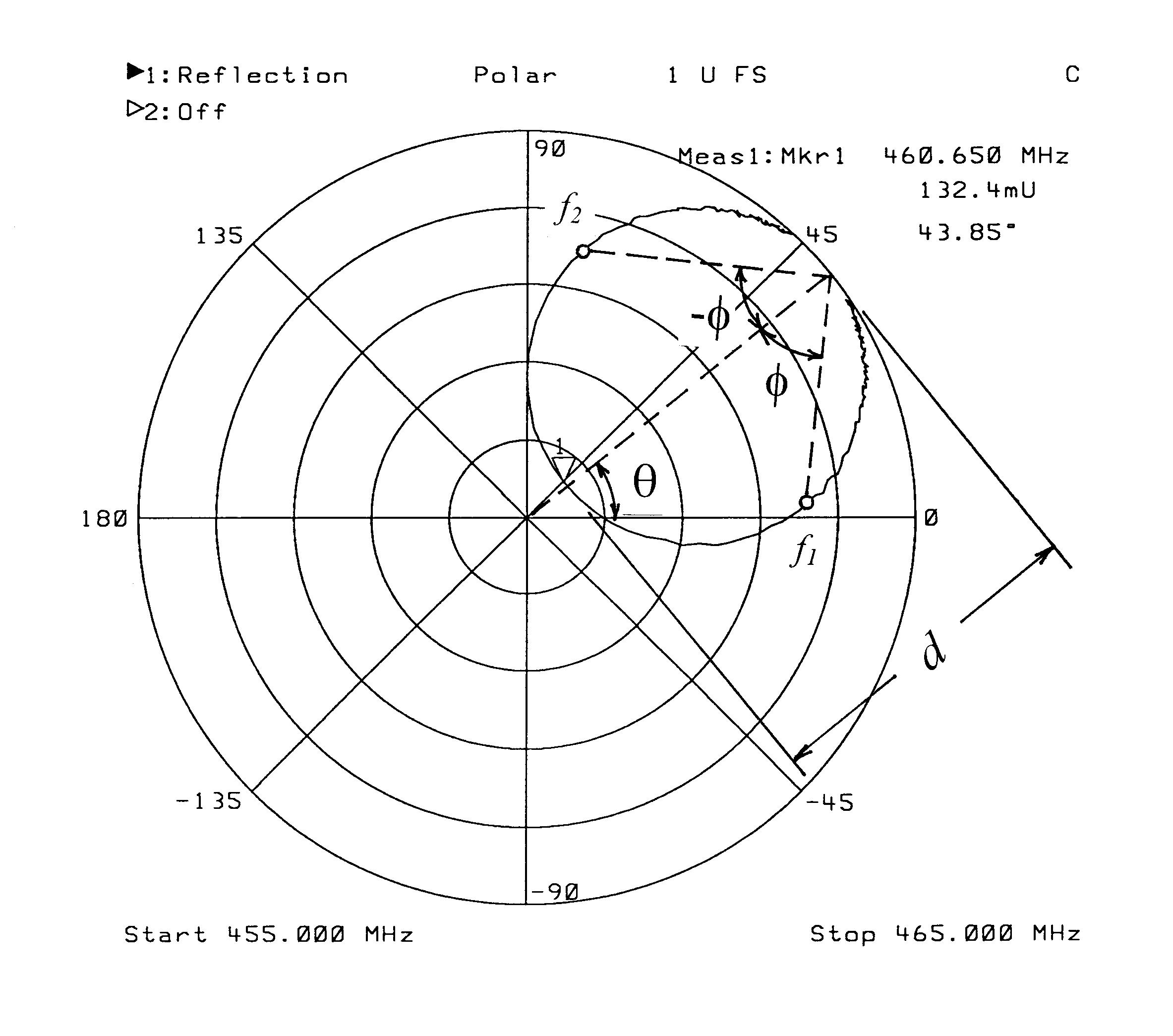 Smith chart의 S11을 이용한 Q 측정 예시