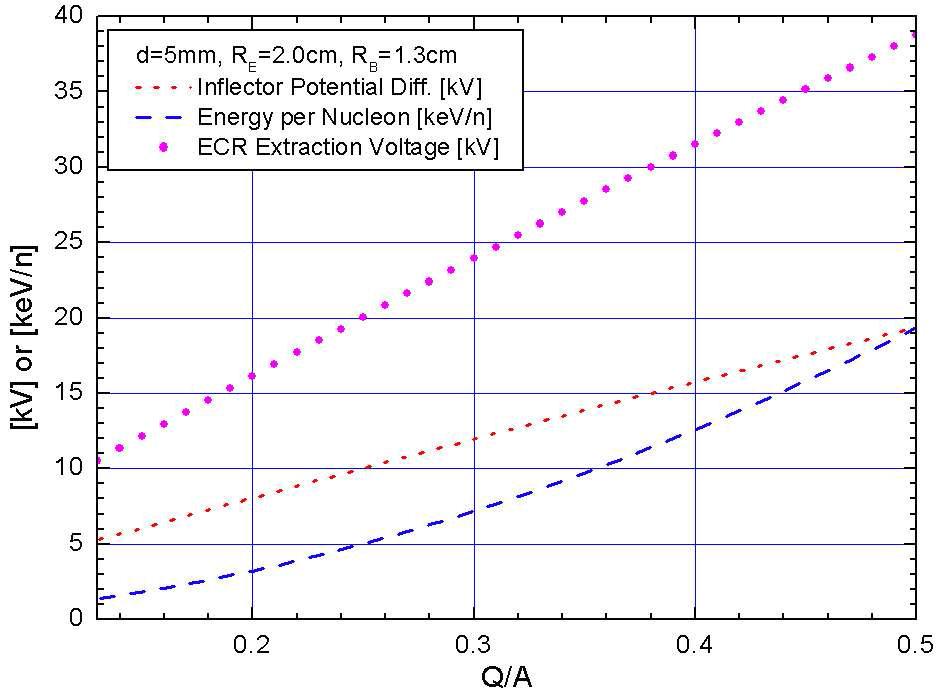 ECR 인출전압(  ), 나선형인플렉터 전위차( in f), 이온빔의 핵자당 에너지
