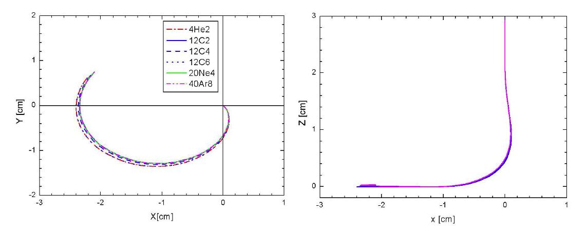 동일한 사양을 가진 나선형 인플렉터를 통과하는 다양한 이온빔의 중심 궤적 비교