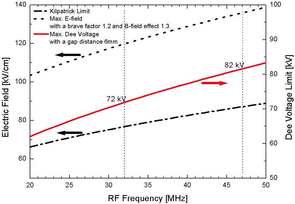 고주파 주파수에 대한 최대 허용 Dee 전압