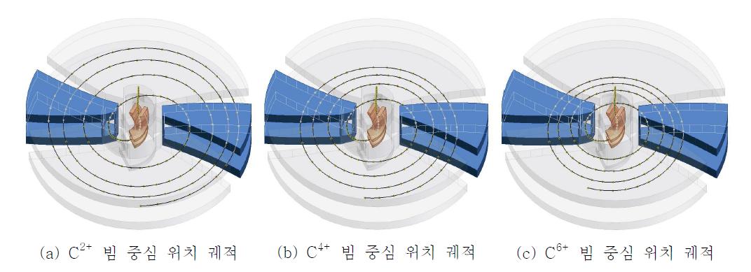 CAD drawing과 각 이온빔의 빔 중심 위치 궤적