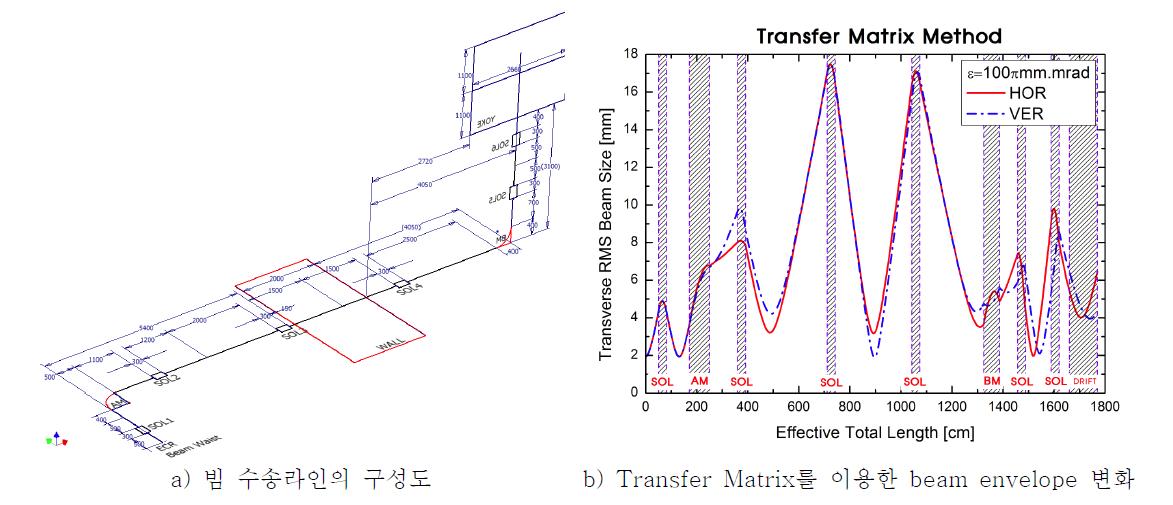 Beam transfer matrix를 이용한 빔 수송라인 구성 및 beam envelope 변화