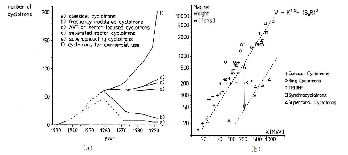 연도별 사이클로트론 추세와 bending limit에 따른 전자석의 무게