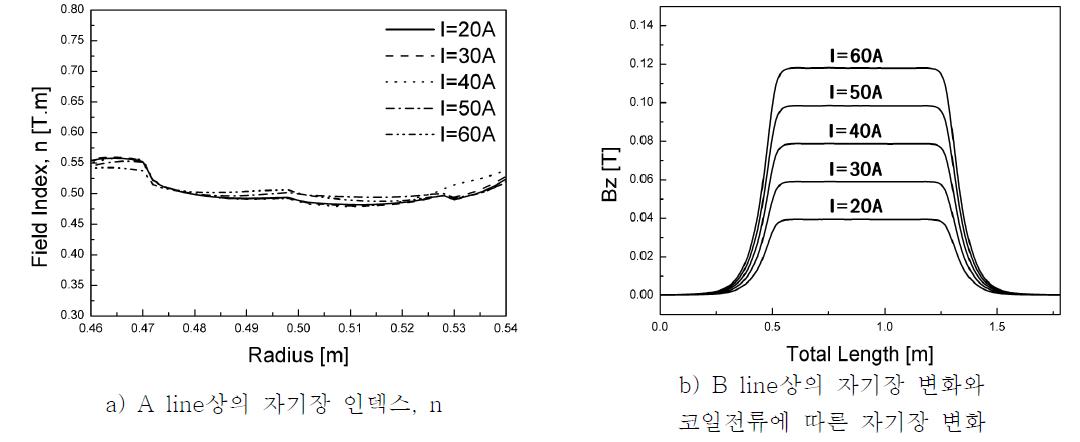 Analyzing magnet의 자기장 분포와 field index