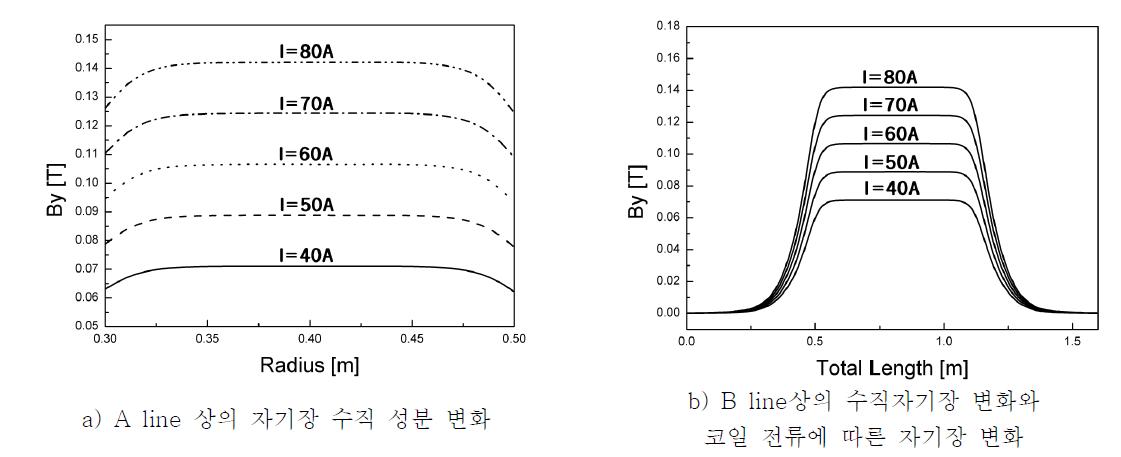 Bending magnet의 자기장 분포 및 코일전류에 따른 자기장 변화