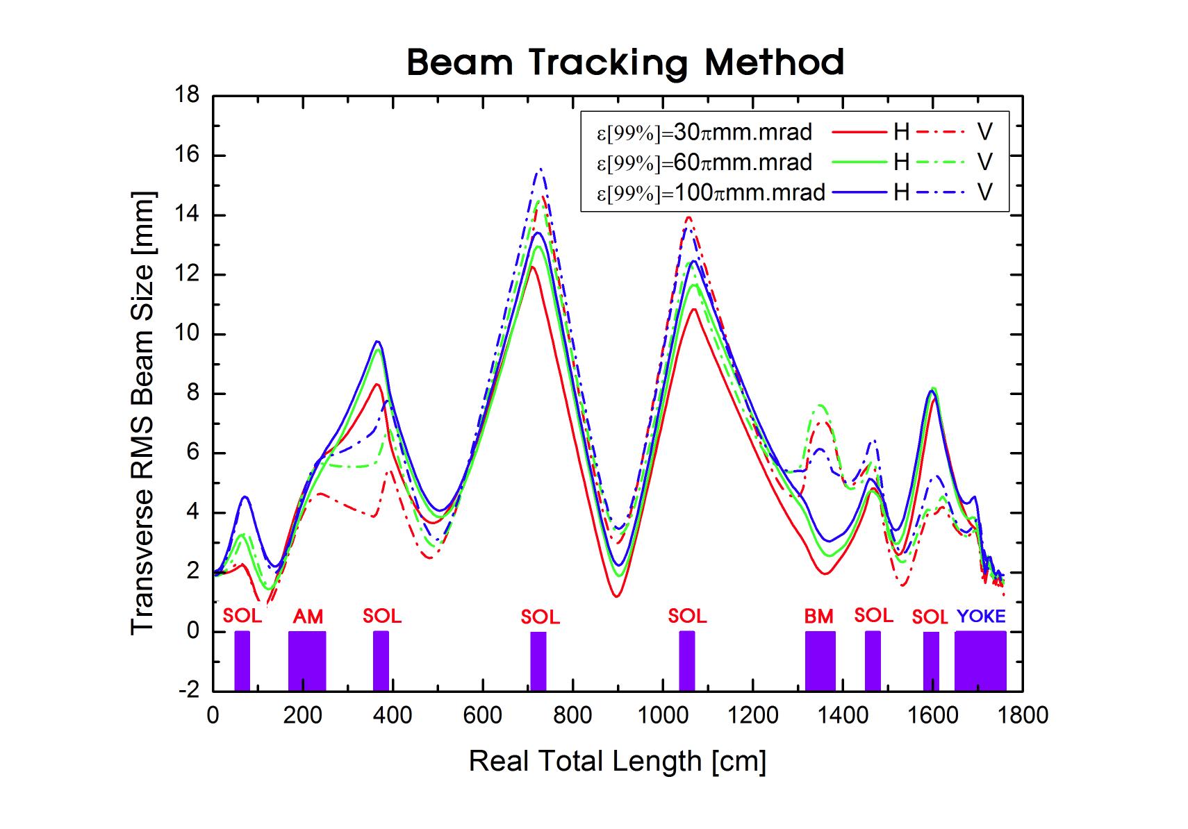 초기 빔 질에 따른 빔 수송중 beam envelope의 변화