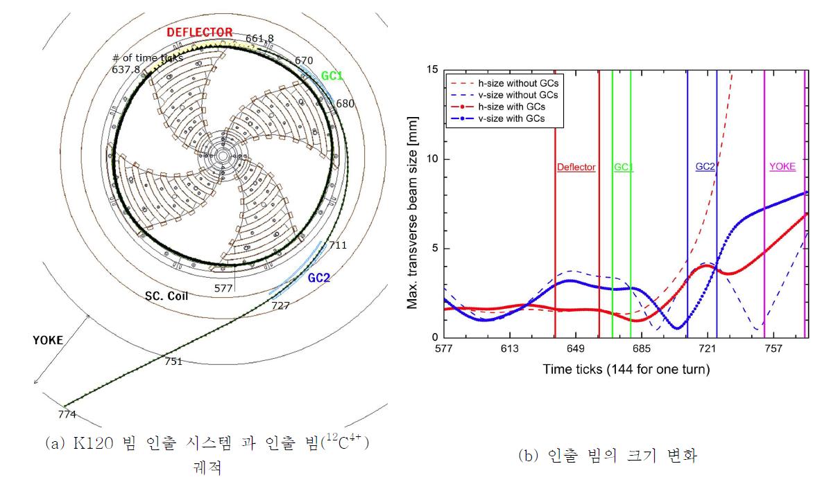 빔 인출시스템 구조 및 빔 전산모의 실험 결과