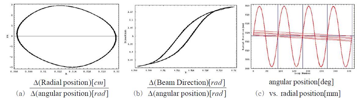 평형궤도상의 초기 빔 정보 (a) 지름방향의 특성 (b) 회전방향의 특성 (c) 빔 궤적의 지름 위치의 반복적 특성