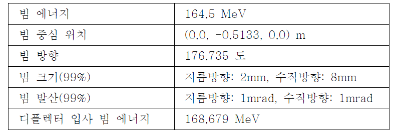 12C4+의 초기 평형궤도에 대한 빔 변수