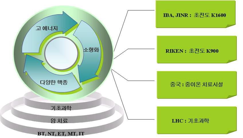 국외가속기 관련분야의 현 추세