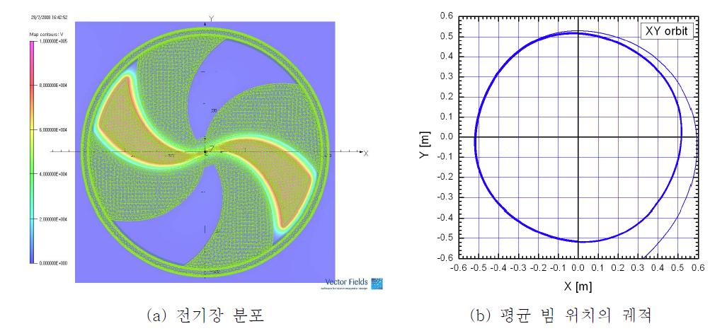 빔 가속을 위한 (a) 고주파 전기장 분포 및 (b) 가속빔의 평균 위치 궤적