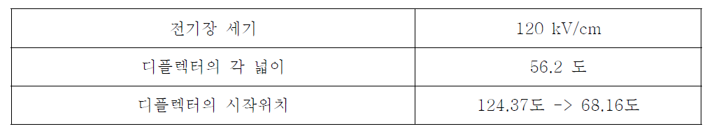 디플렉터의 analytic 빔 시뮬레이션의 의한 구조 변수