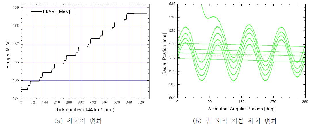 평형궤도로부터 가속된 빔의 (a) 에너지 변화와 (b) 지름 위치의 변화