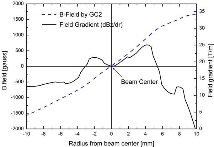 Gradient corrector 2의 자기장 분포 [gauss] 및 자기장 기울기