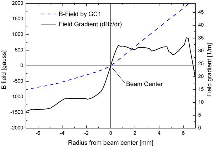 Gradient corrector 1의 자기장 분포[gauss] 및 자기장 기울기