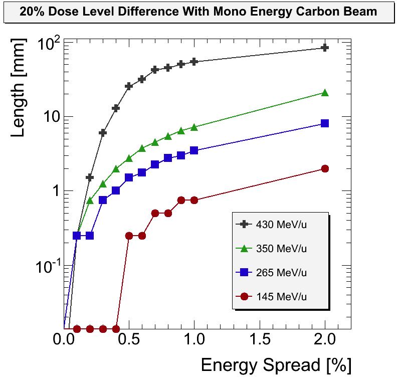 모노에너지 탄소빔과 20% dose level일때 distal position 차이