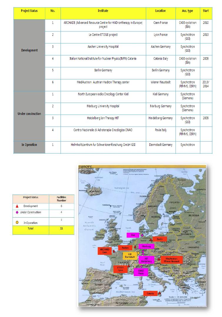 유럽 중입자치료 시설현황