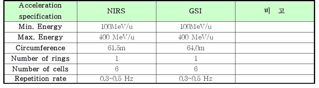 중입자치료용 싱크로트론 사양 비교